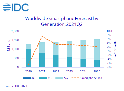 global smartphone shipments data