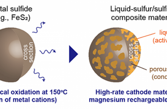 high rate magnesium rechargeable batteries
