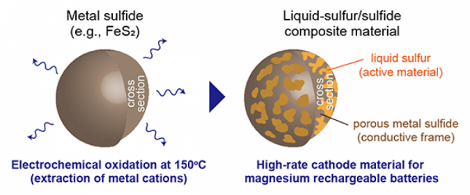 high rate magnesium rechargeable batteries