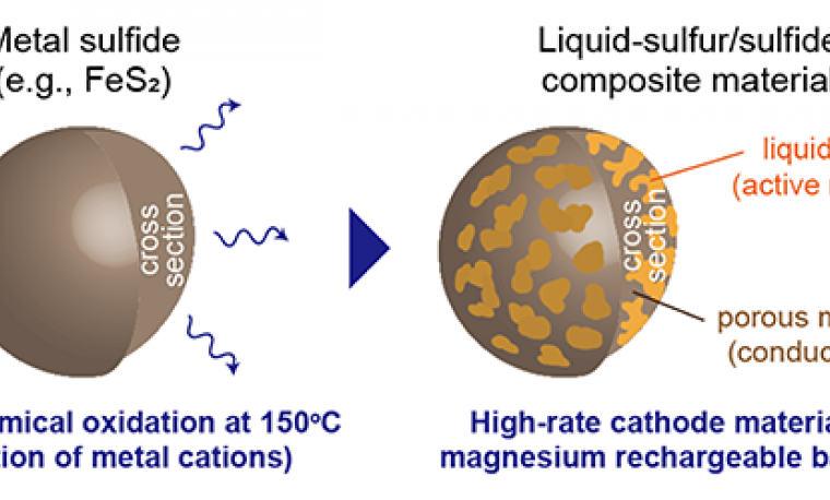 high rate magnesium rechargeable batteries