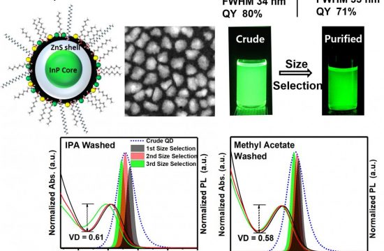 quantum dot syntehsis of an indium