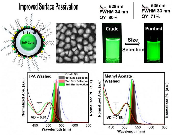 Development of Cd-Free Quantum Dot Synthesis Technology for overcoming the limitations of existing technology 2 quantum dot syntehsis of an indium