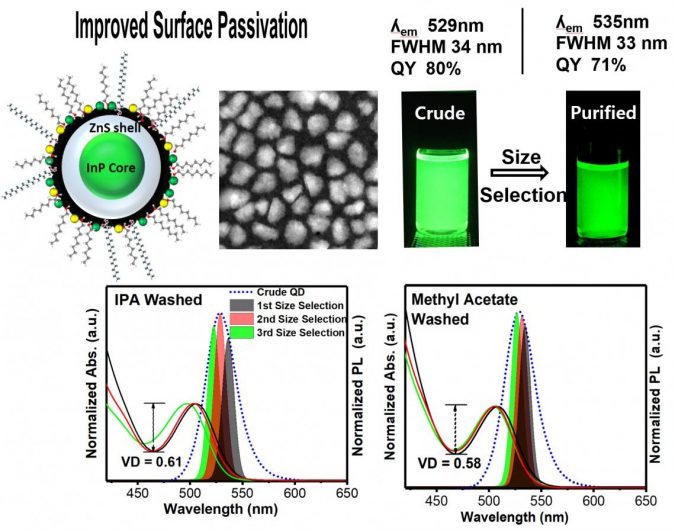 quantum dot syntehsis of an indium