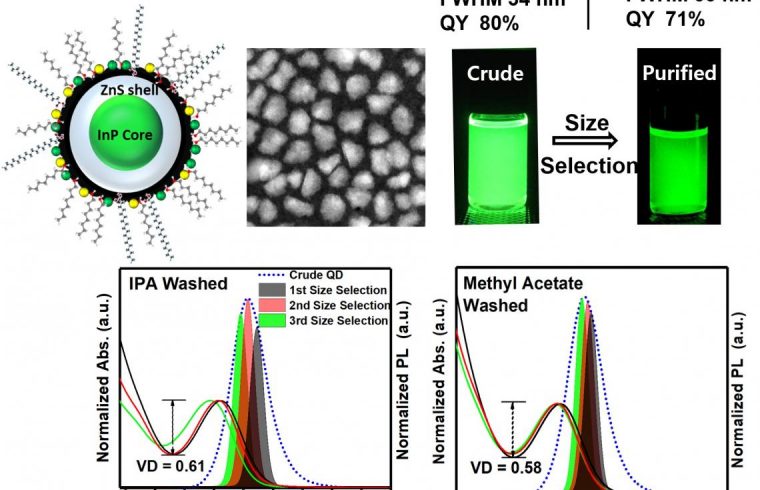 quantum dot syntehsis of an indium