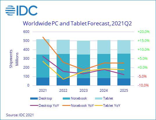 Worldwide Shipments of PCs and Tablets Will Maintain Growth Through 2021: IDC