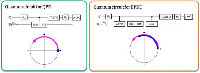 New Bayesian quantum algorithm directly calculates the energy difference of an atom and molecule