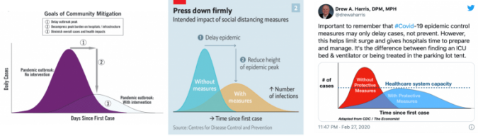 ‘Flatten the curve’ was everywhere, but it didn’t change people’s pandemic attitudes 2 flatten the curve