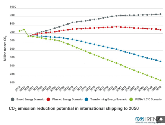 Green Hydrogen Fuels to Enable Up to 80% of Global Shipping Emission Cuts by 2050