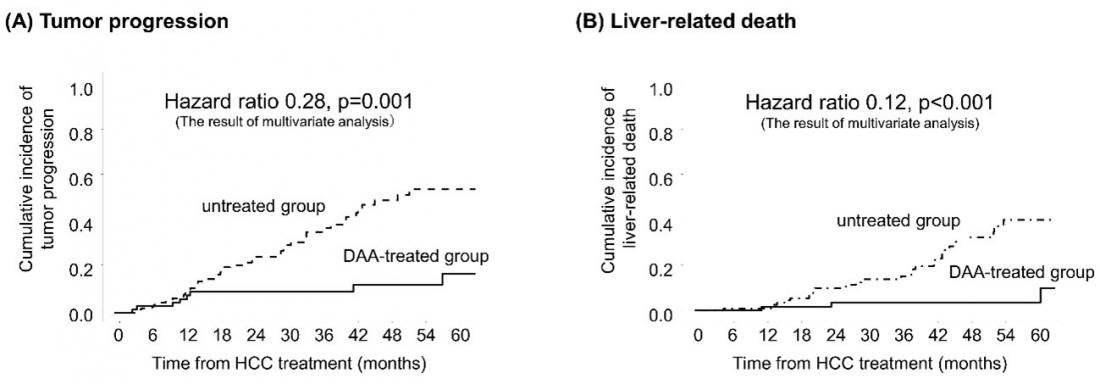 Antiviral treatment for hepatitis C virus reduces risk of post-treatment liver cancer progression, study shows