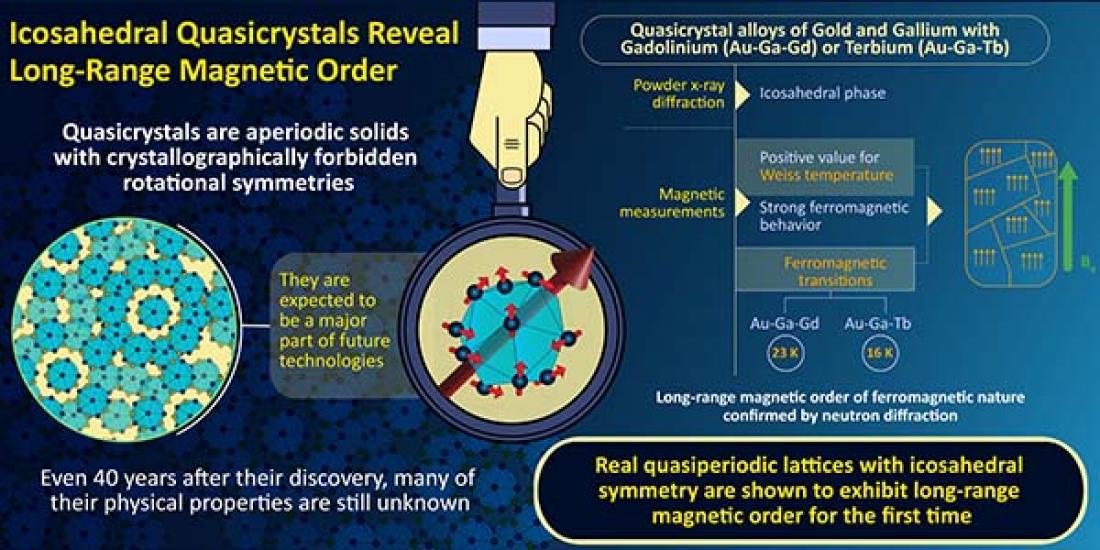 Clear as (Quasi) Crystal: Scientists Discover the First Ferromagnetic Quasicrystals