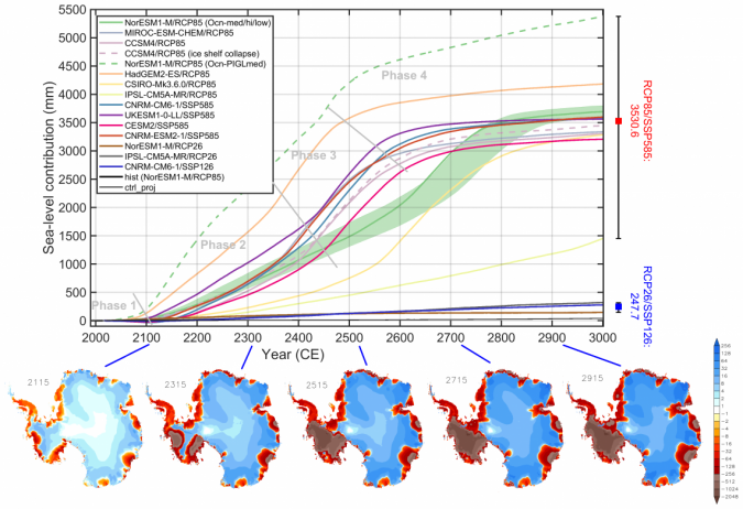 Simulated mass loss of the Antarctic ice sheet from 1990 until 3000 expressed as sea level
