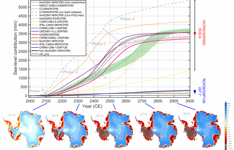 Simulated mass loss of the Antarctic ice sheet from 1990 until 3000 expressed as sea level