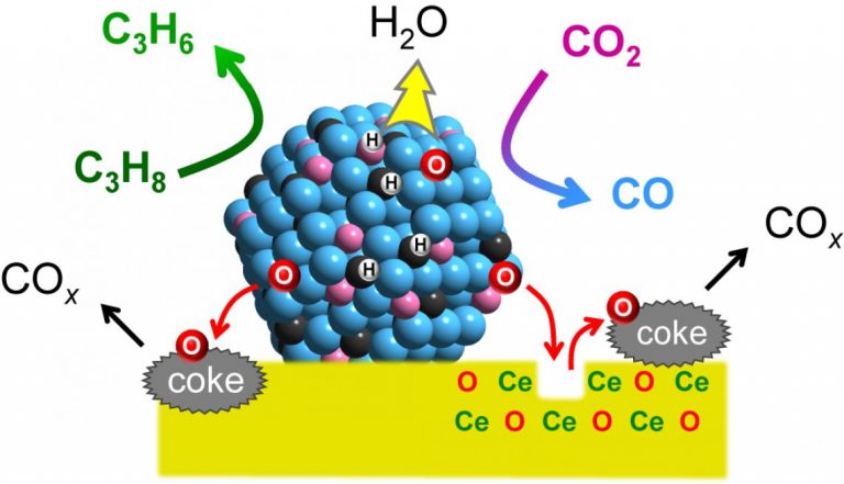 Researchers developed an innovative catalyst, potential benefits for the chemical industry and carbon recycling