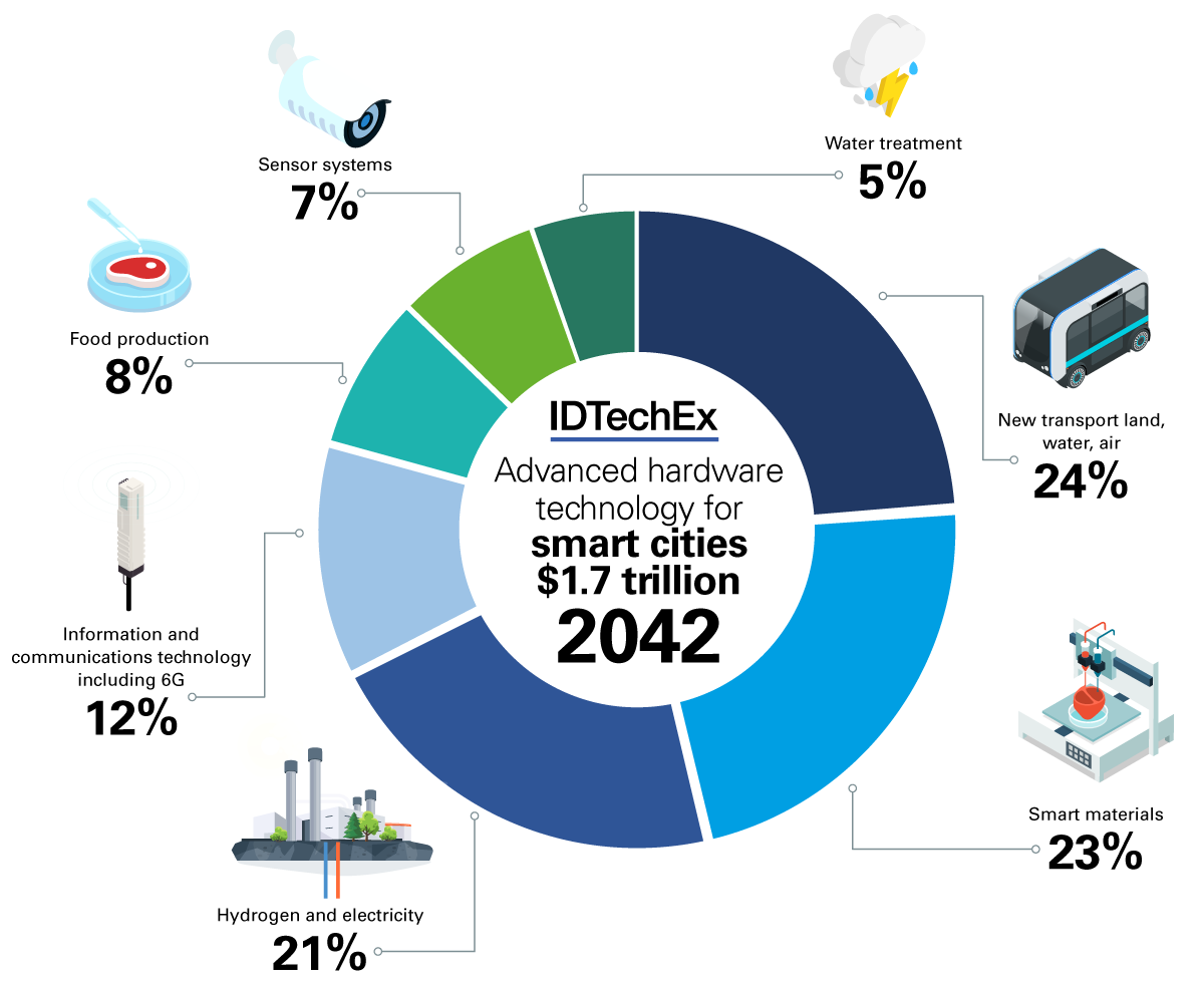 Smart Cities Pivot to Hydrogen and Other Priorities,…