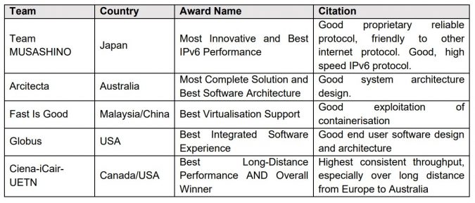 SupercomputingAsia 2022 announces annual SCA Awards and winners of the Data Mover Challenge 4 data award