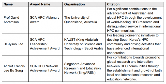 SupercomputingAsia 2022 announces annual SCA Awards and winners of the Data Mover Challenge 3 sca22 award