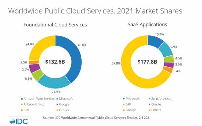 Worldwide Public Cloud Services Revenues