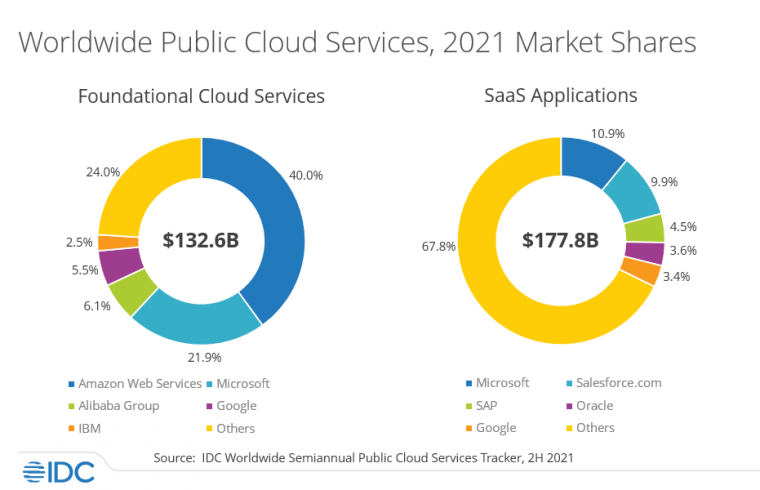 Worldwide Public Cloud Services Revenues