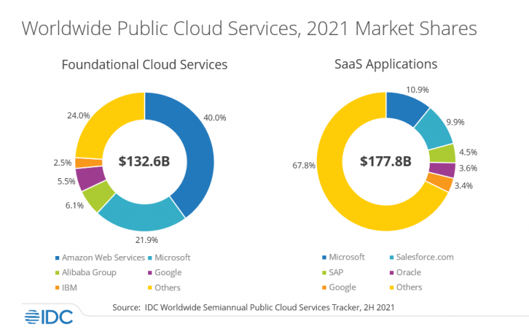 Worldwide Public Cloud Services Revenues Grew 29.0% to $408.6 Billion in 2021: IDC