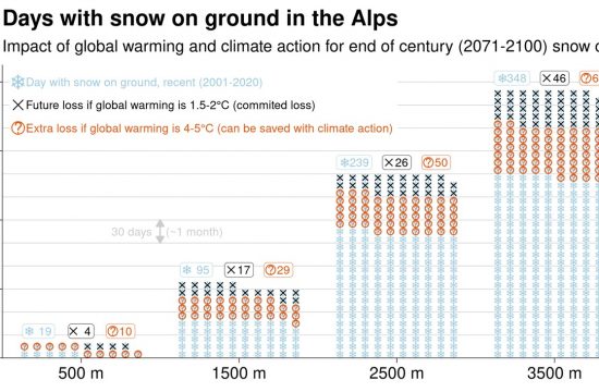 days with snow on ground in the alps.png 1280x99999 q90 subsampling 2