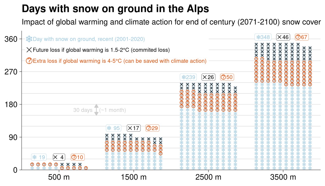 Snow cover in the Alps will halve without climate action – emissions cuts can save 80% of snow days