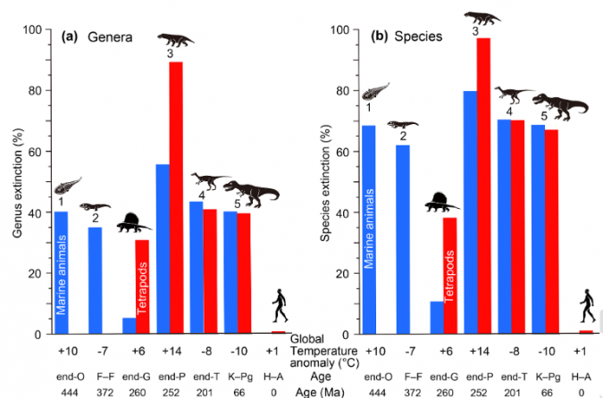 The bigger the temperature change, the larger the extinction event, reveals researcher 2 genus extinction with global tempature shifts