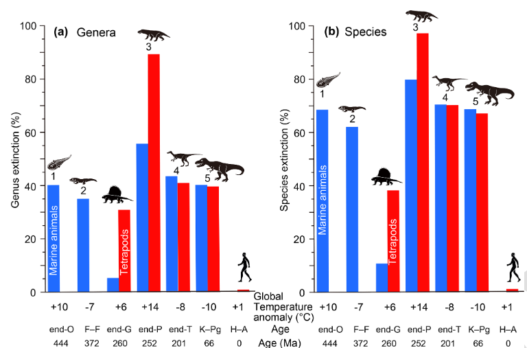 The bigger the temperature change, the larger the extinction event, reveals researcher