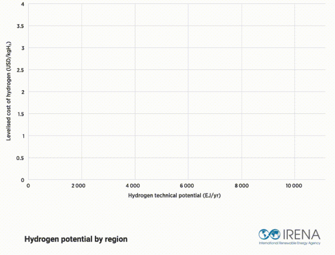 Green Hydrogen Trade Set for Trading Quarterly by 2050 2 hydrogen potential by region 1
