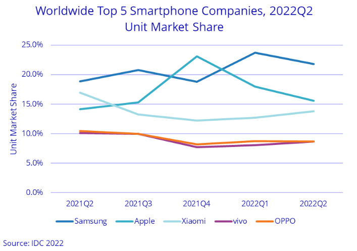 Smartphone Shipments Declined 8.7% in 2022 : IDC