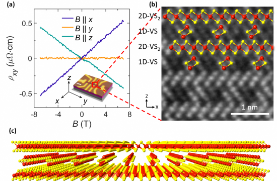 Discovery of a new superlattice structure exhibiting the anisotropic Hall effect.