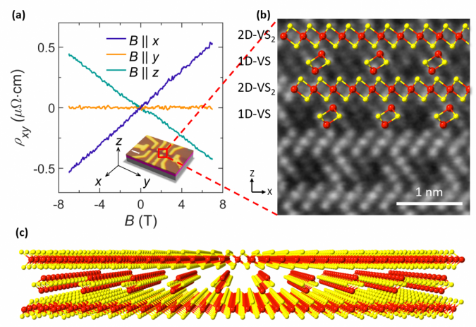 Discovery of a new superlattice structure exhibiting the anisotropic Hall effect.