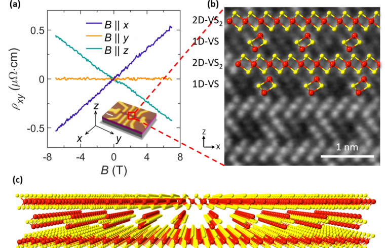 Discovery of a new superlattice structure exhibiting the anisotropic Hall effect.