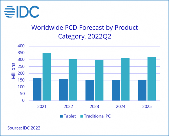 IDC Worldwide Shipments of PCs and Tablets Forecast to Decline in 2022 and 2023