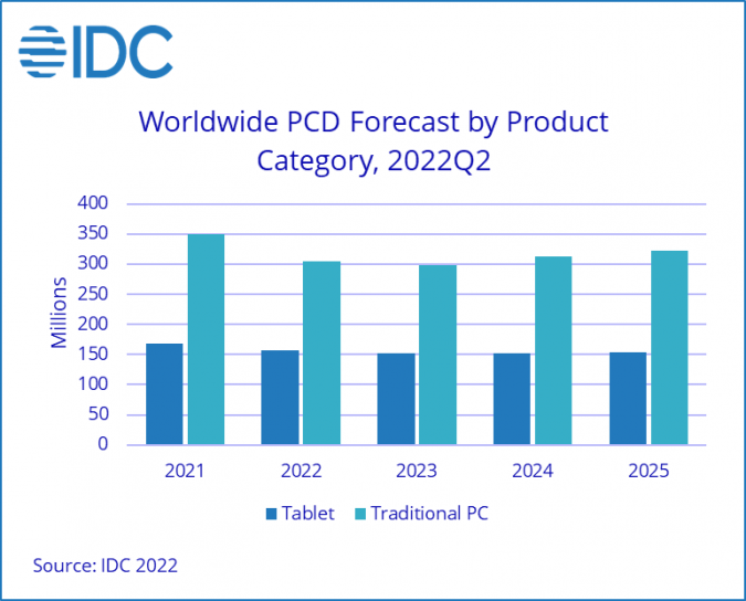 Worldwide Shipments of PCs and Tablets Forecast to Decline in 2022 : IDC 2 IDC Worldwide Shipments of PCs and Tablets Forecast to Decline in 2022 and 2023