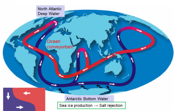 cold dense water formed around Antarctica