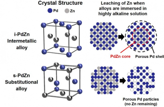 crystal structure of the intermetallic i PdZn