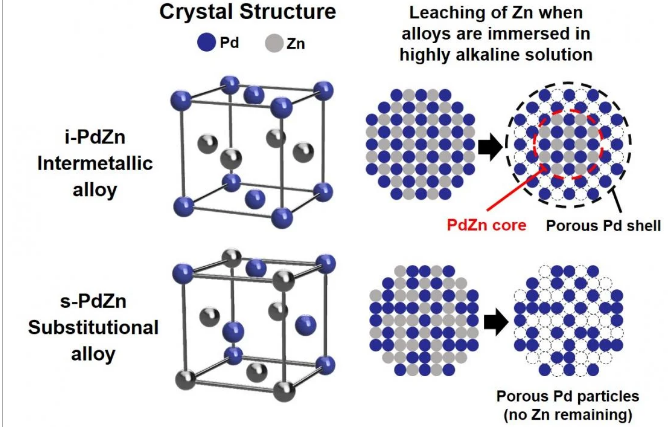 crystal structure of the intermetallic i PdZn