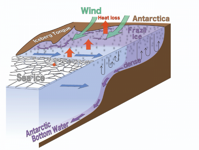 Deeper understanding of the icy depths 2 wind heat