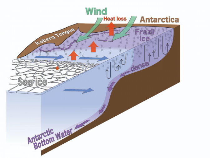 Deeper understanding of the icy depths