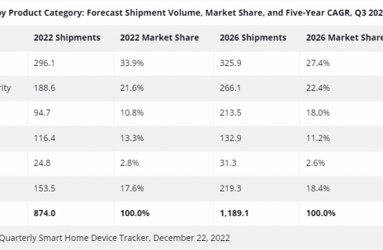 Smart Home Shipments Forecast to Decline Slightly in 2022 with Modest Growth Expected in 2023: IDC 8 idc worldwirde