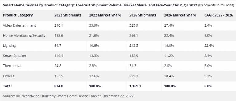 Smart Home Shipments Forecast to Decline Slightly in 2022 with Modest Growth Expected in 2023: IDC