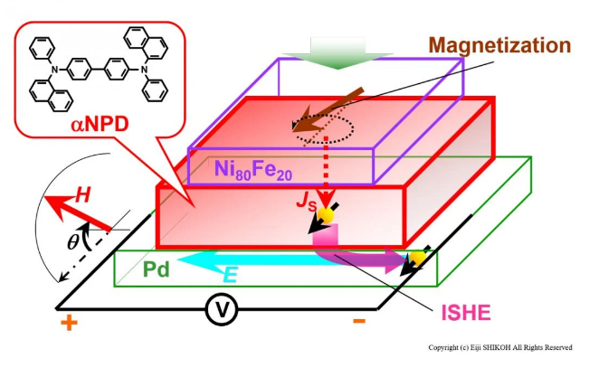 Spin transport measured through molecular films now long enough to develop spintronic devices