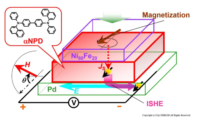 Spin transport measured through molecular films now long…