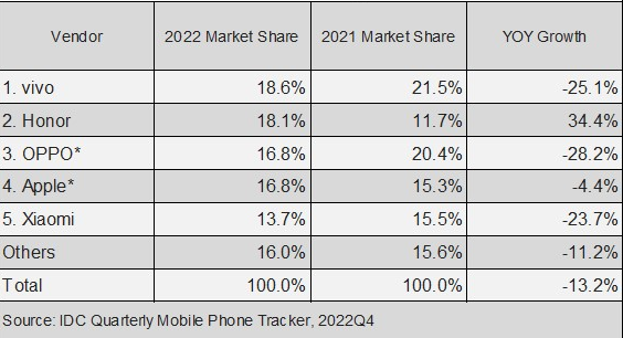 China’s Smartphone Market Fell 13.2% to a Decade Low in 2022, IDC Reports
