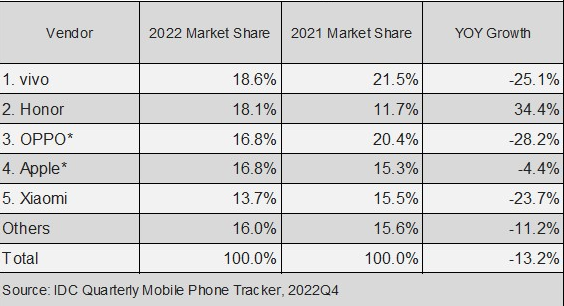 China’s Smartphone Market Fell 13.2% to a Decade…