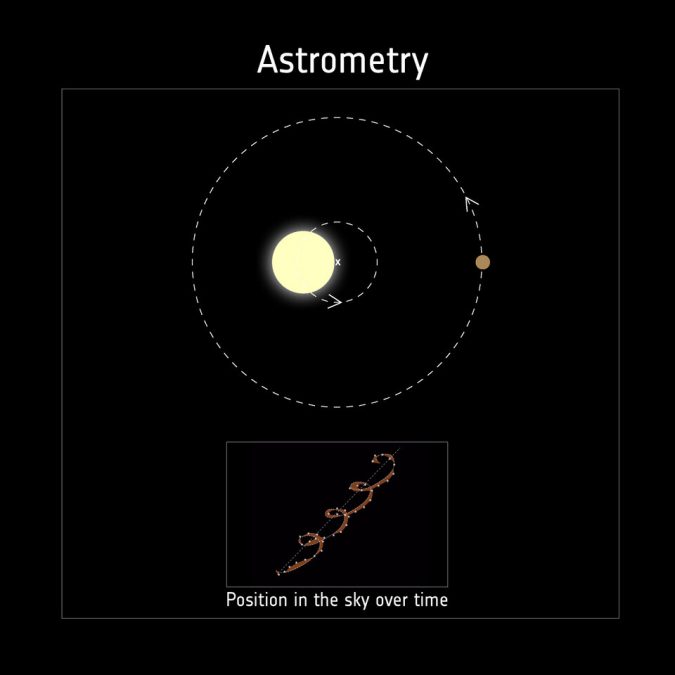 Detecting exoplanets with astrometry article