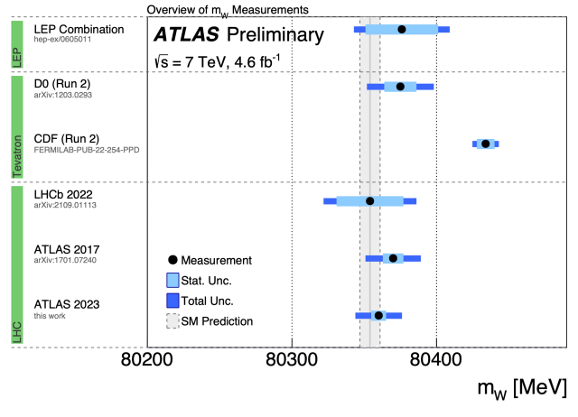 measured value of the W boson mass