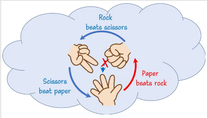 Rock, Paper, Scissors: Searching for Stronger Nonlocality Using…