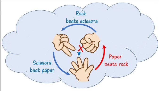 rock beats scissors