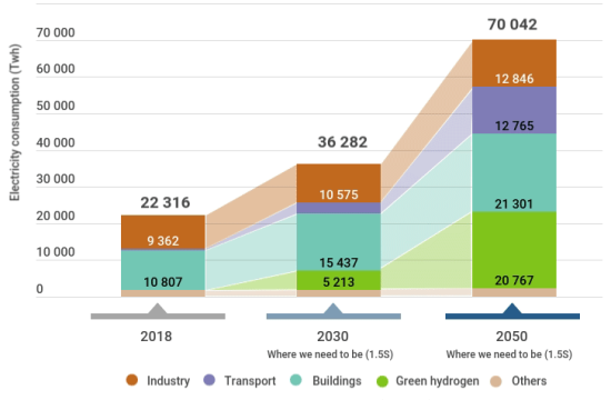 irena graph for electricity consumption